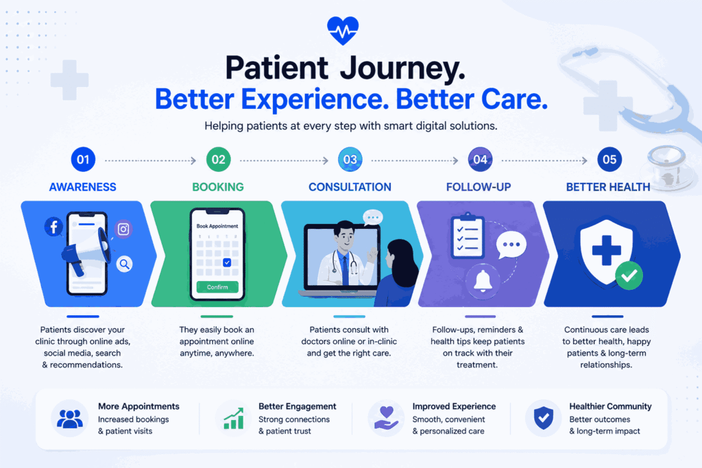Healthcare process
